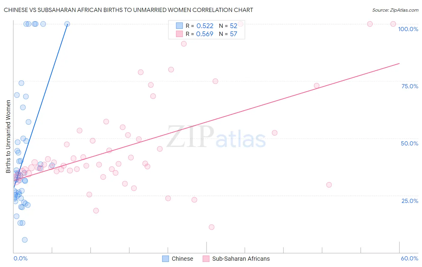 Chinese vs Subsaharan African Births to Unmarried Women