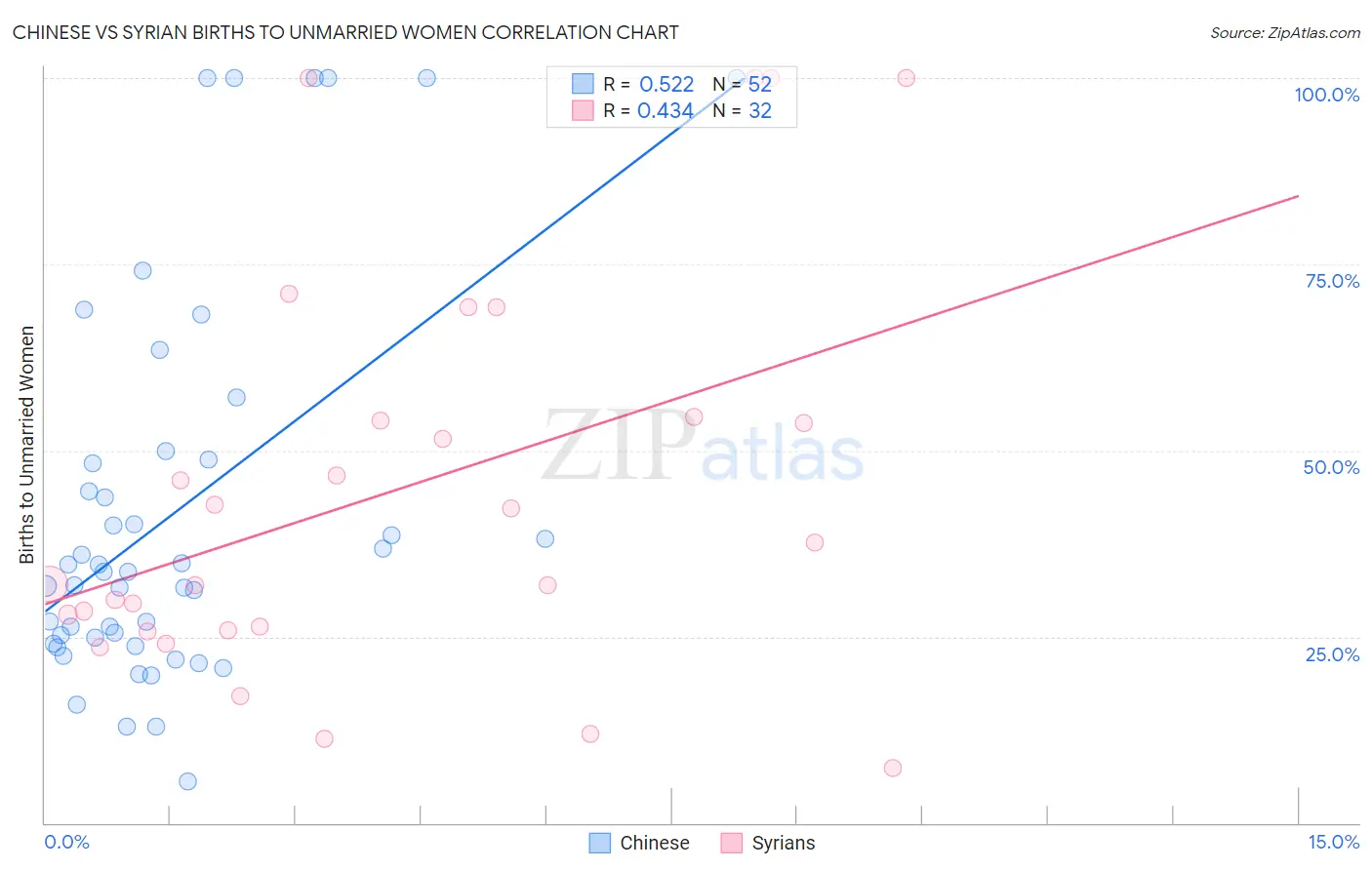 Chinese vs Syrian Births to Unmarried Women