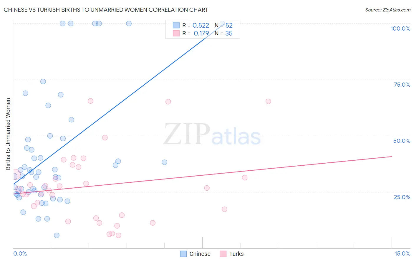 Chinese vs Turkish Births to Unmarried Women
