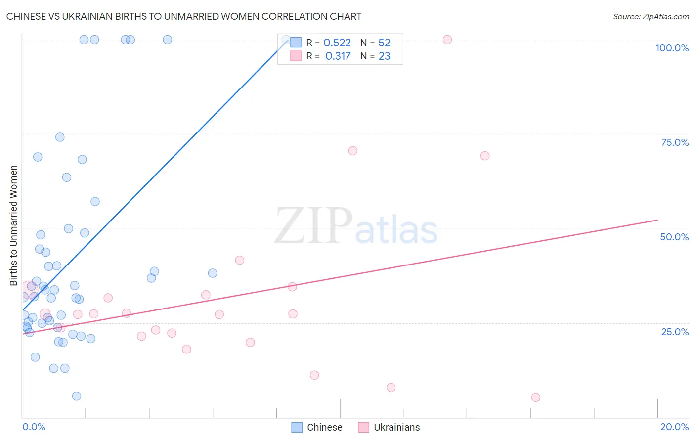 Chinese vs Ukrainian Births to Unmarried Women