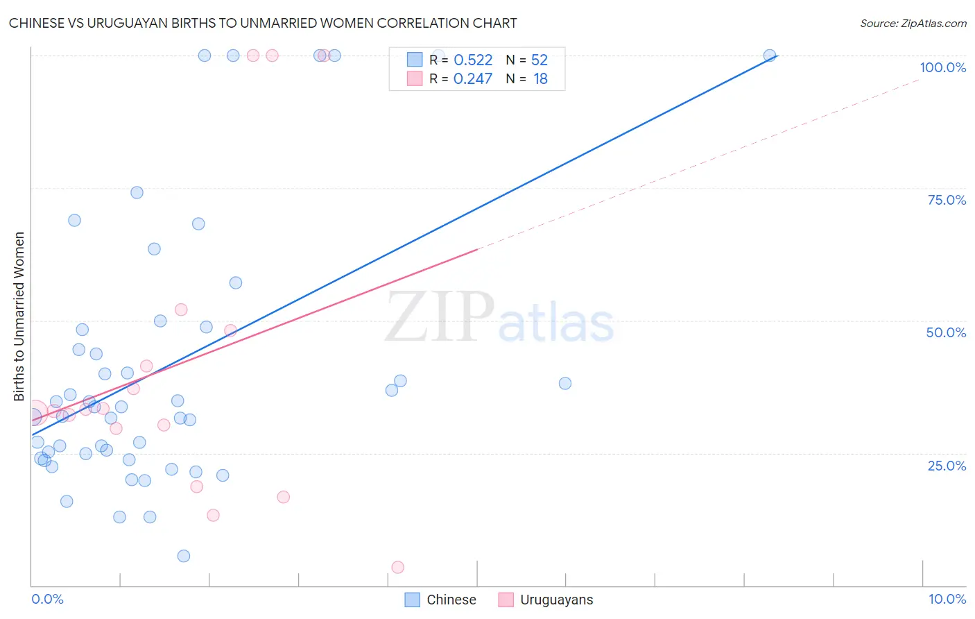 Chinese vs Uruguayan Births to Unmarried Women