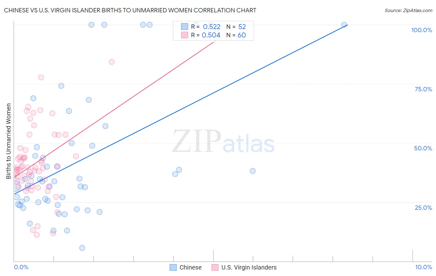 Chinese vs U.S. Virgin Islander Births to Unmarried Women