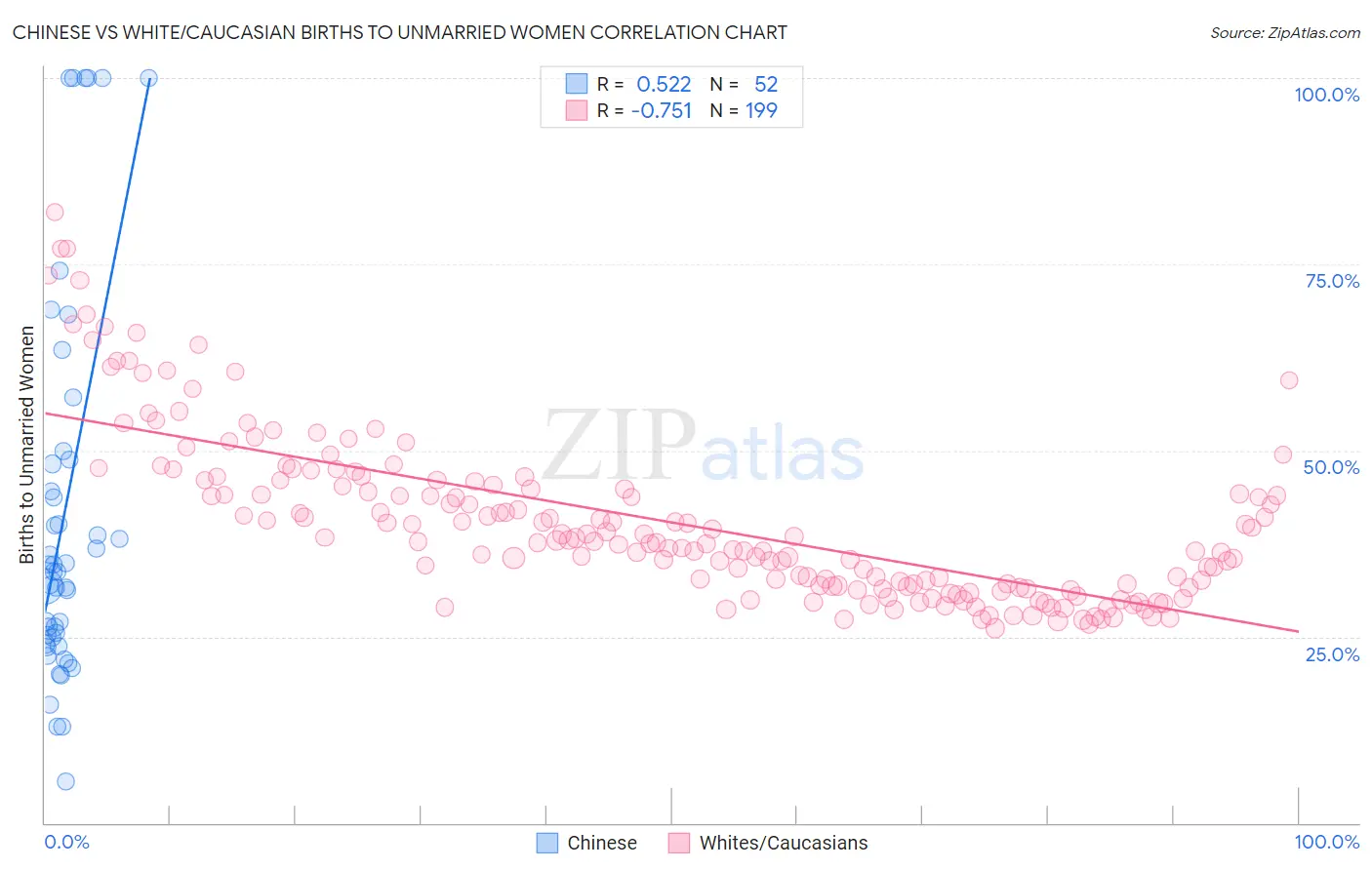 Chinese vs White/Caucasian Births to Unmarried Women