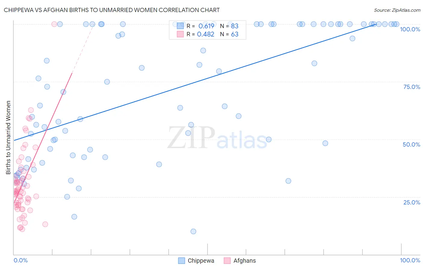 Chippewa vs Afghan Births to Unmarried Women