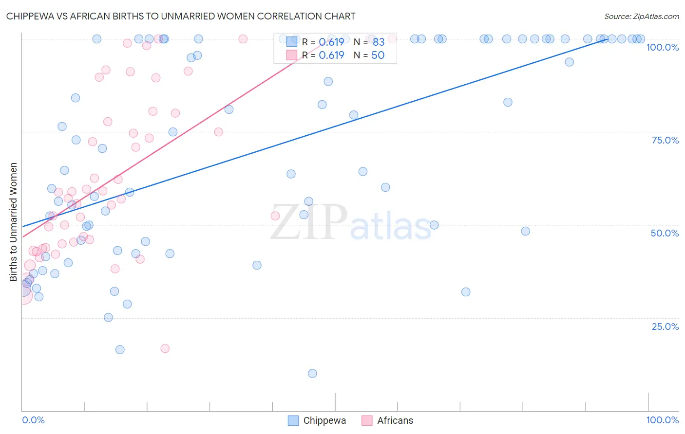 Chippewa vs African Births to Unmarried Women
