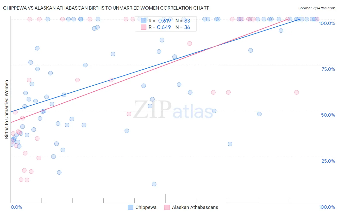 Chippewa vs Alaskan Athabascan Births to Unmarried Women