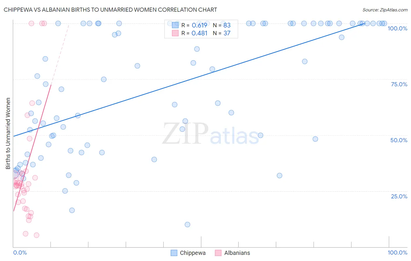 Chippewa vs Albanian Births to Unmarried Women