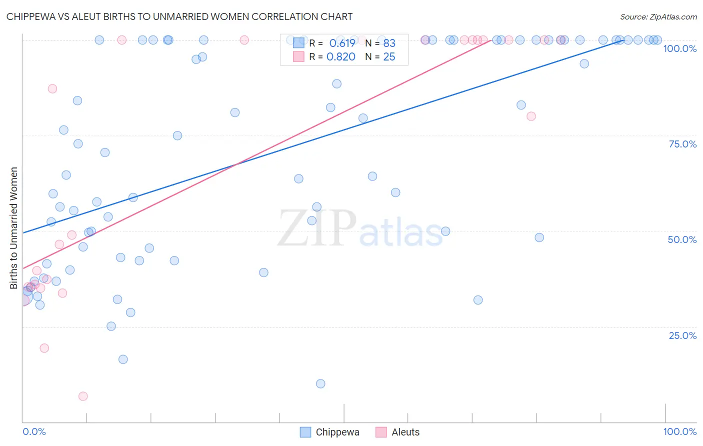 Chippewa vs Aleut Births to Unmarried Women
