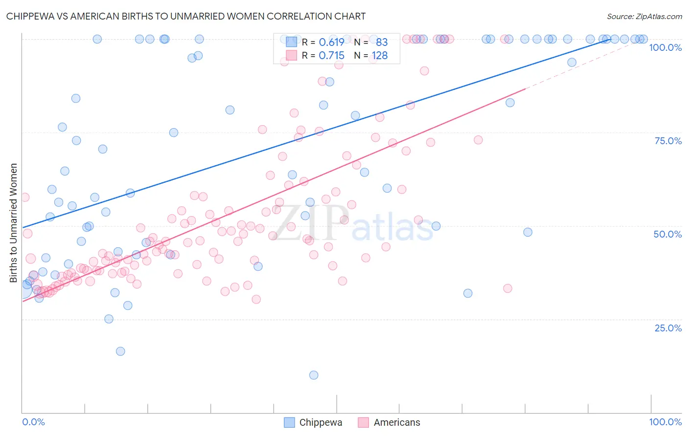 Chippewa vs American Births to Unmarried Women