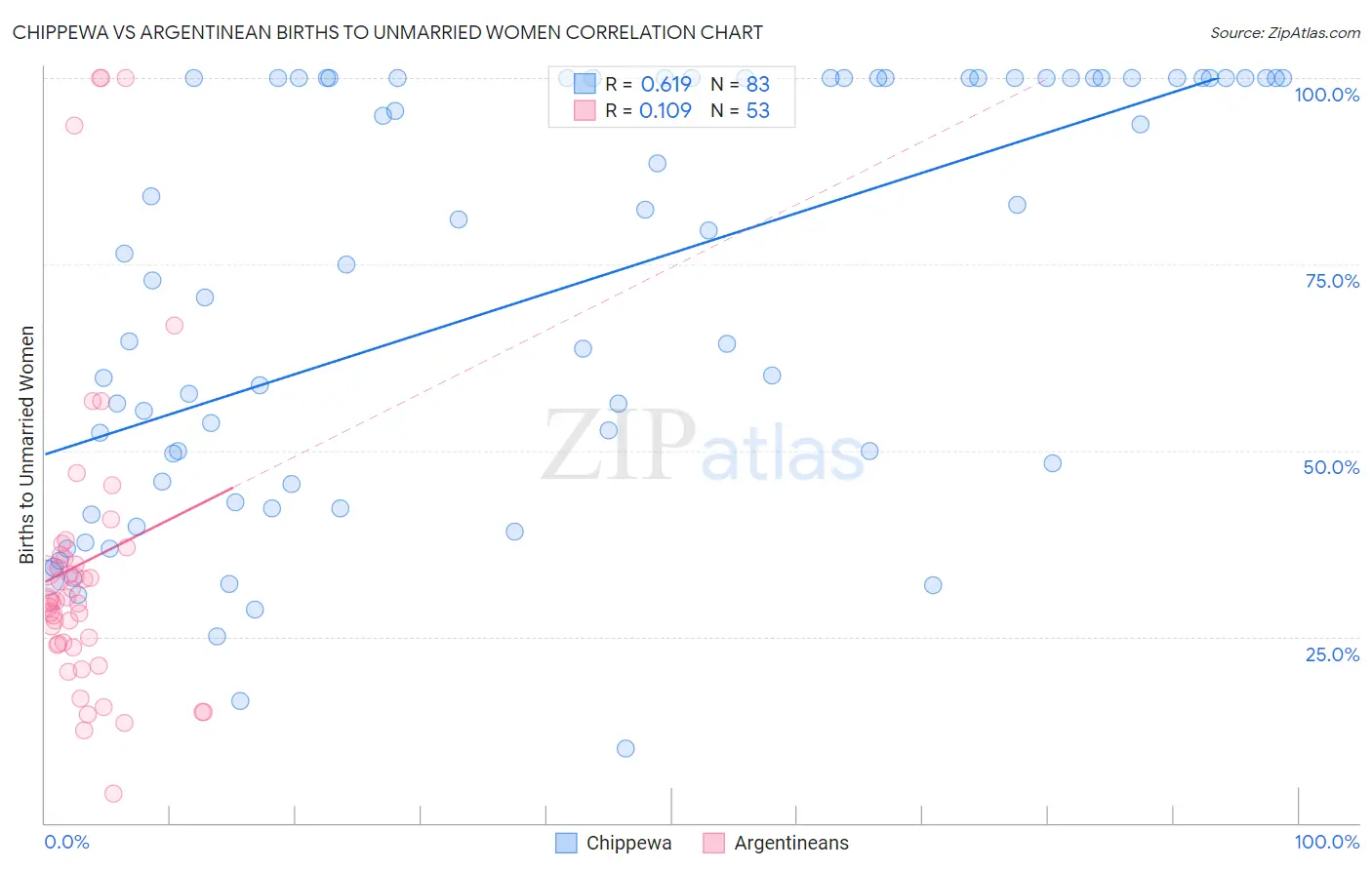 Chippewa vs Argentinean Births to Unmarried Women