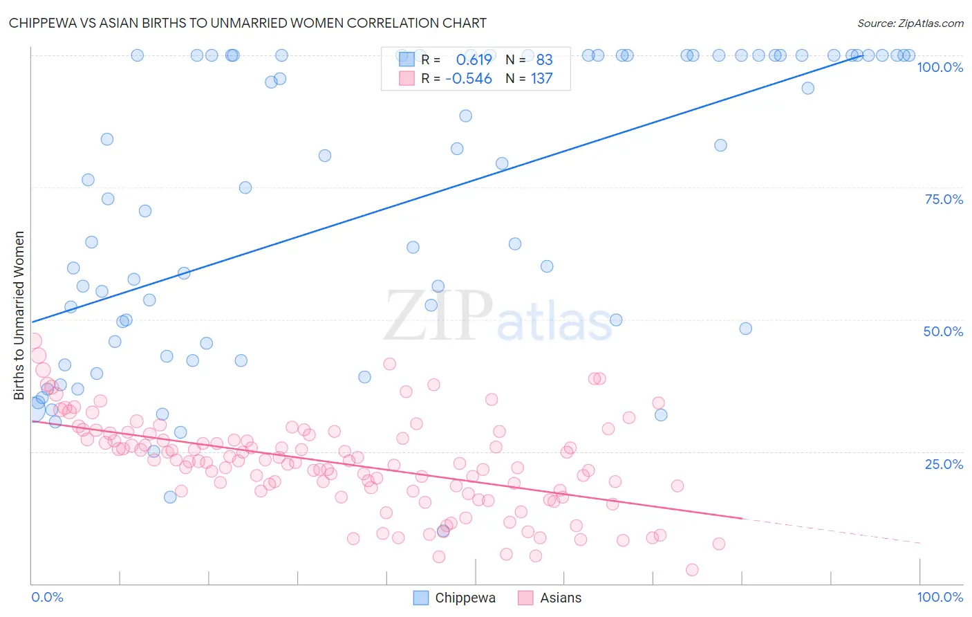 Chippewa vs Asian Births to Unmarried Women