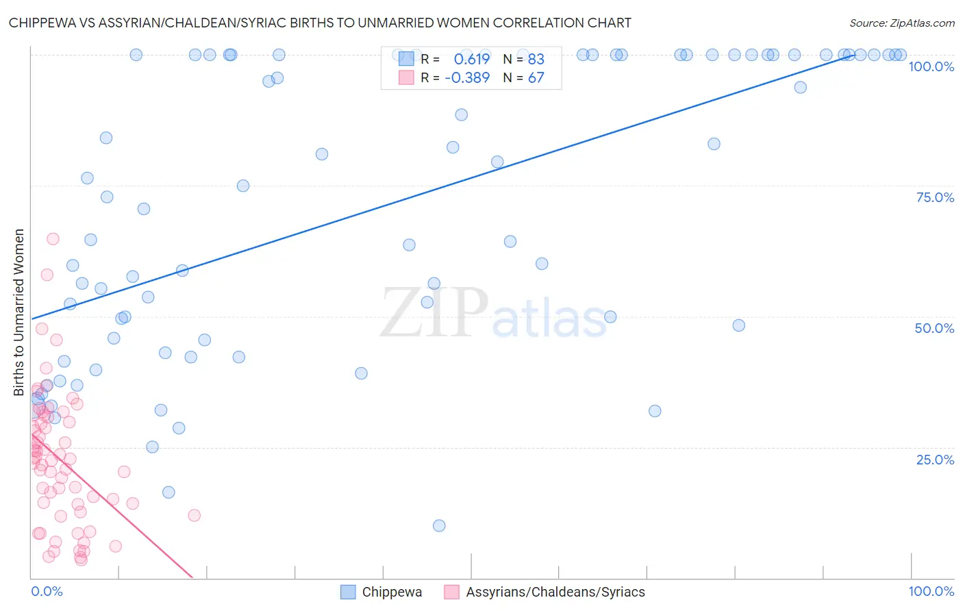 Chippewa vs Assyrian/Chaldean/Syriac Births to Unmarried Women