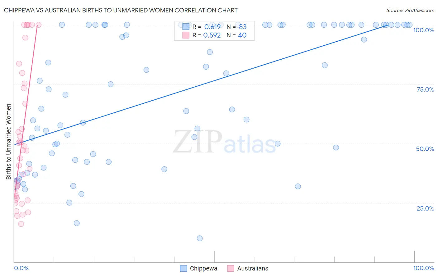 Chippewa vs Australian Births to Unmarried Women