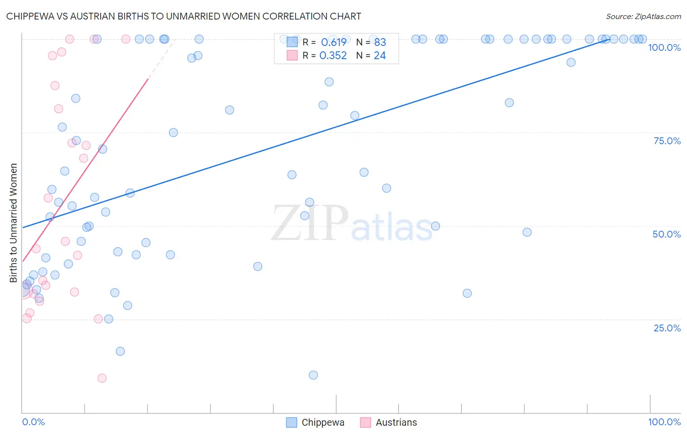 Chippewa vs Austrian Births to Unmarried Women