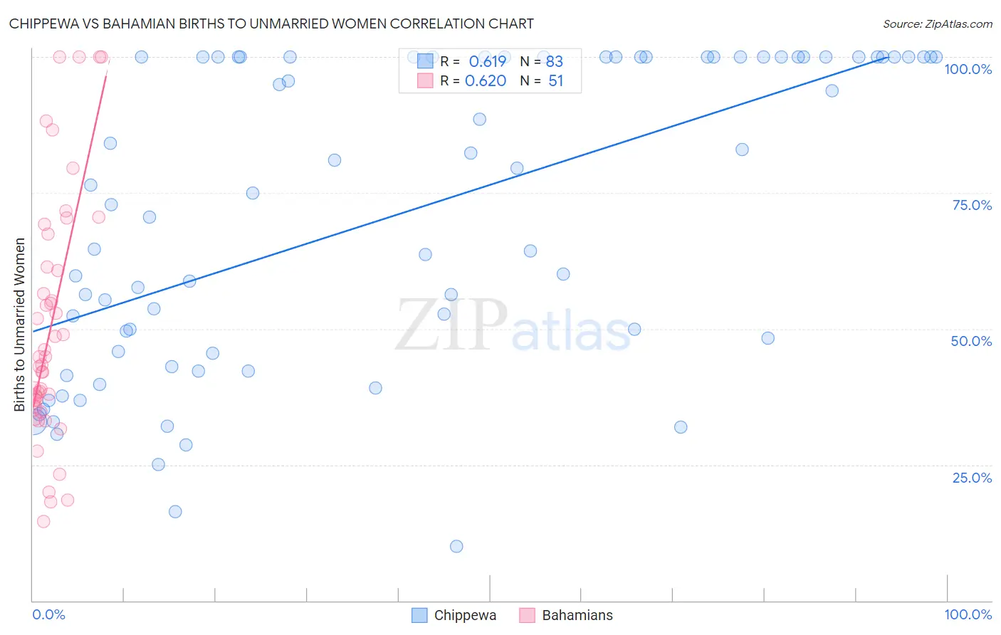 Chippewa vs Bahamian Births to Unmarried Women
