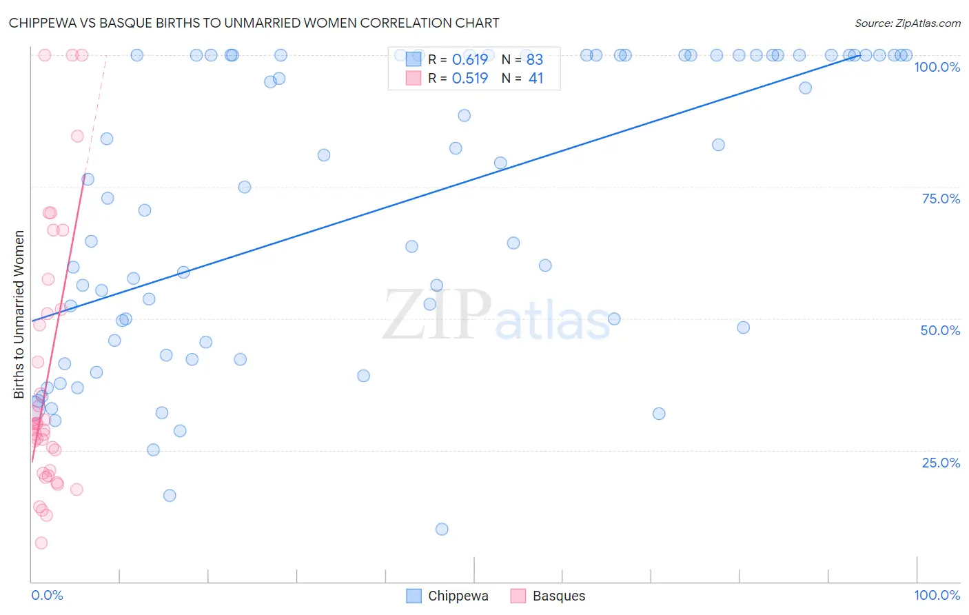 Chippewa vs Basque Births to Unmarried Women