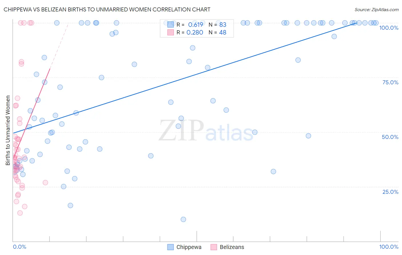 Chippewa vs Belizean Births to Unmarried Women