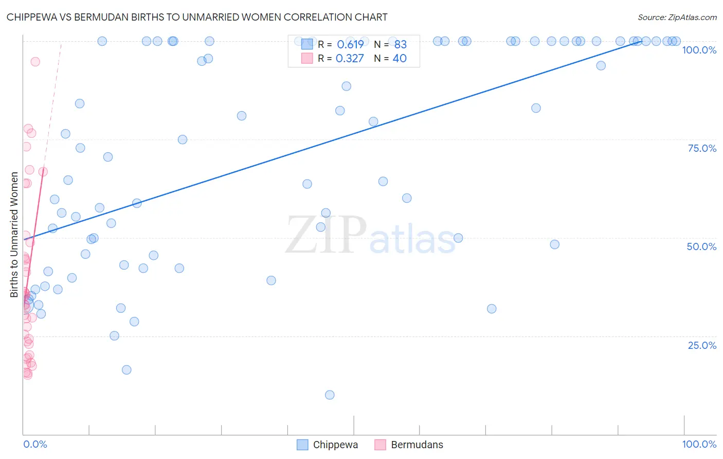 Chippewa vs Bermudan Births to Unmarried Women