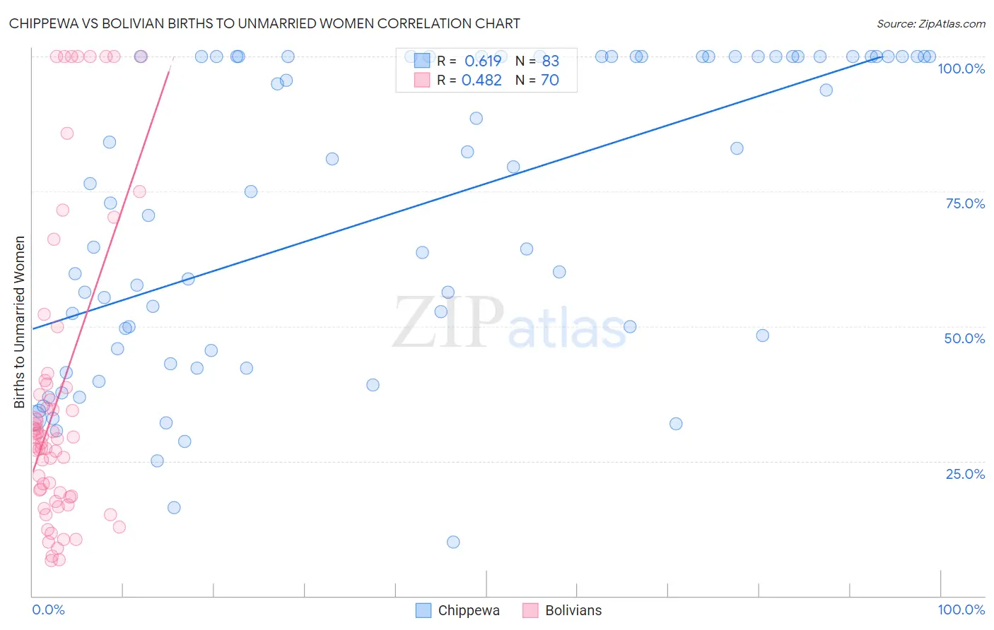 Chippewa vs Bolivian Births to Unmarried Women