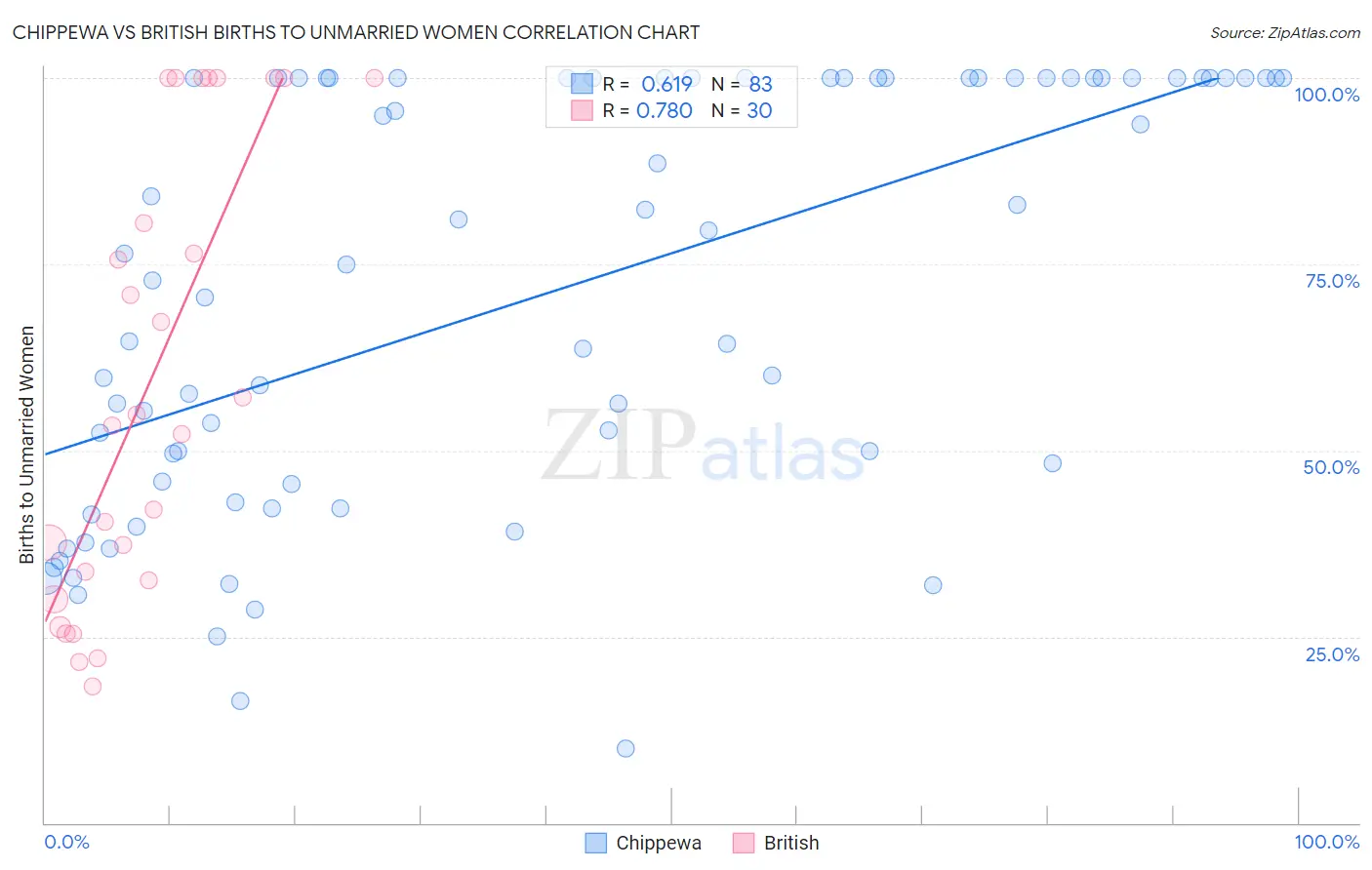 Chippewa vs British Births to Unmarried Women