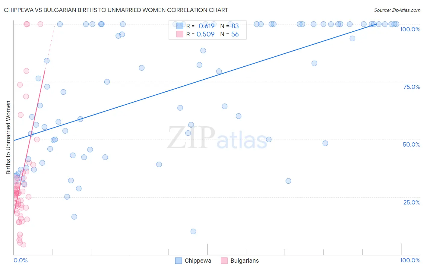 Chippewa vs Bulgarian Births to Unmarried Women