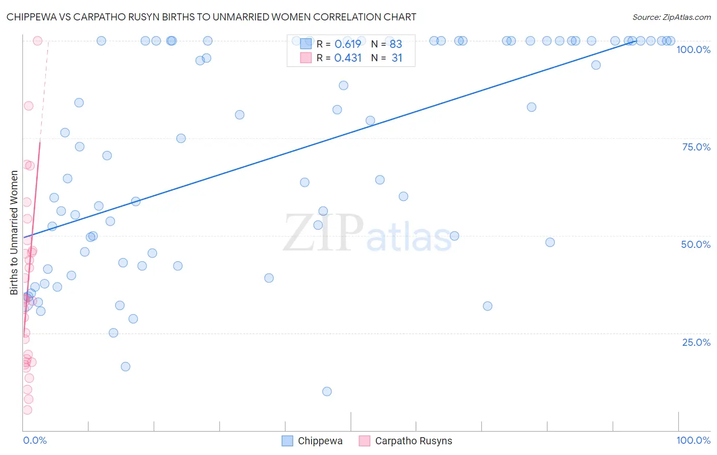 Chippewa vs Carpatho Rusyn Births to Unmarried Women