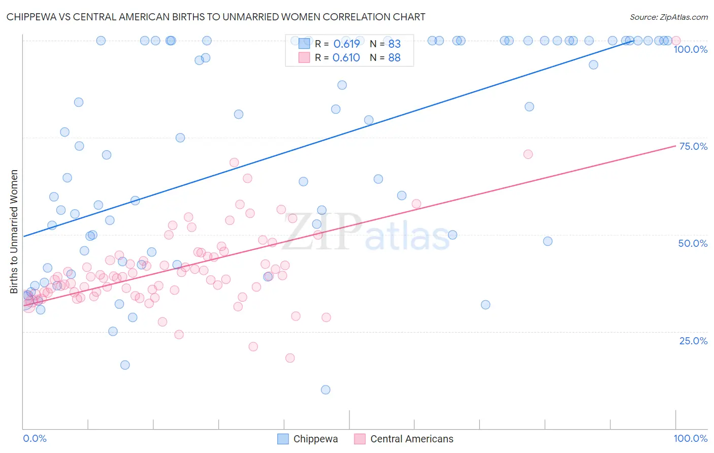 Chippewa vs Central American Births to Unmarried Women