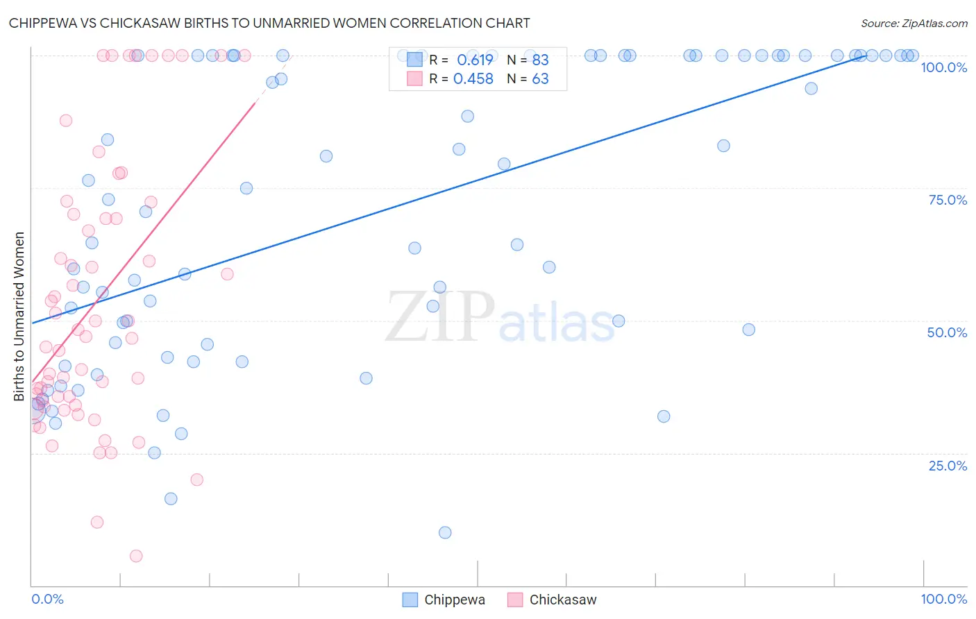 Chippewa vs Chickasaw Births to Unmarried Women