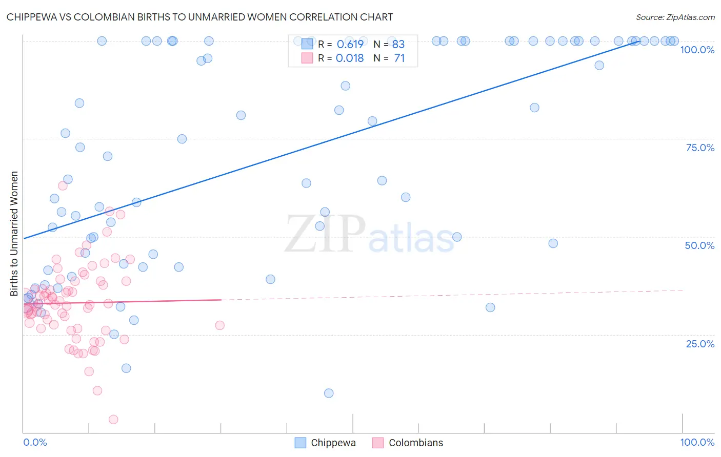 Chippewa vs Colombian Births to Unmarried Women