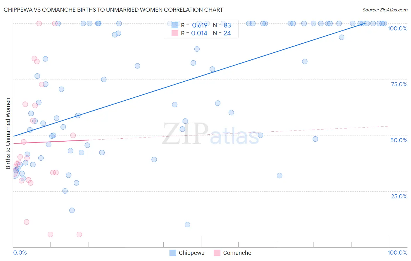 Chippewa vs Comanche Births to Unmarried Women