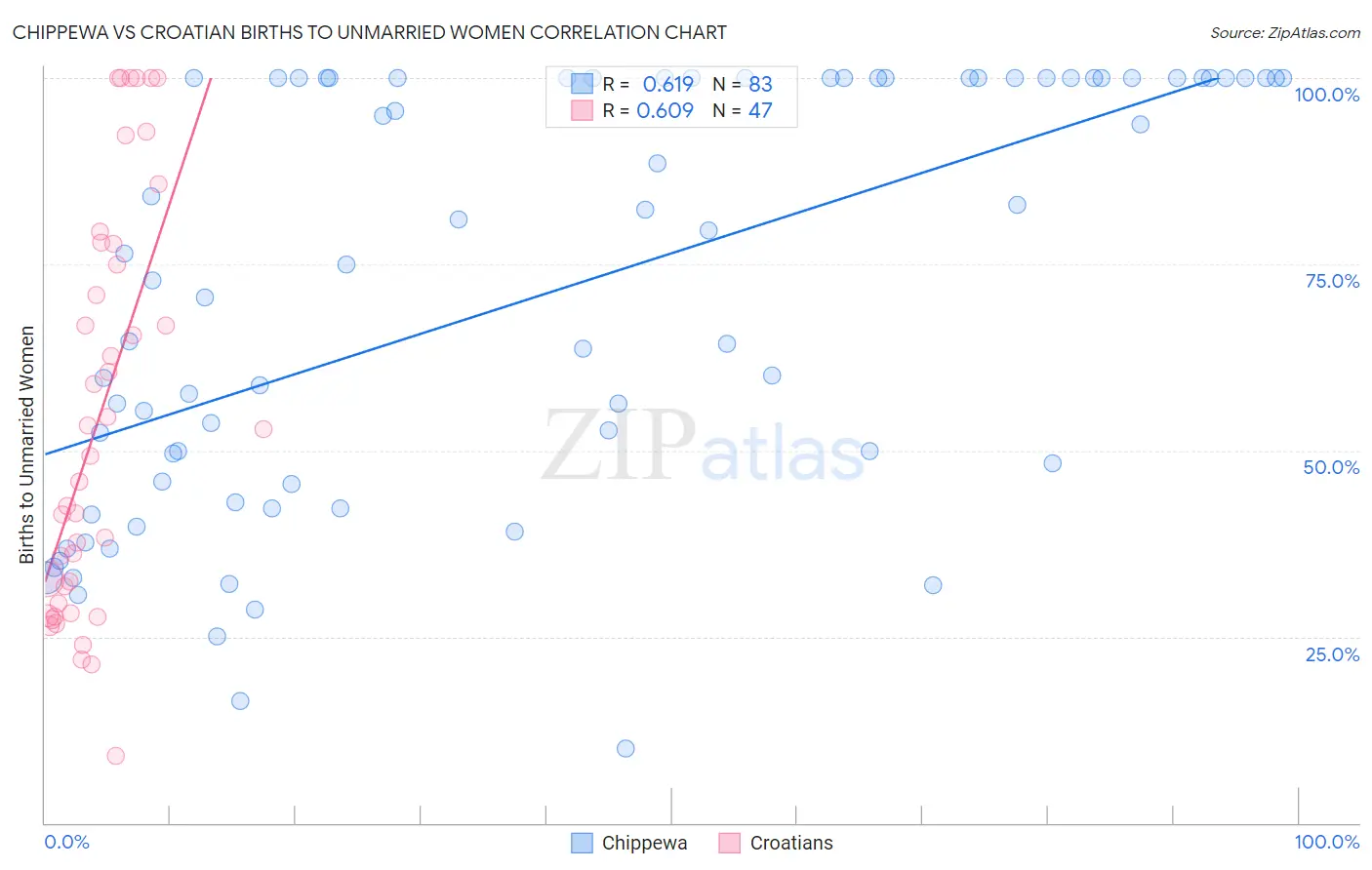Chippewa vs Croatian Births to Unmarried Women