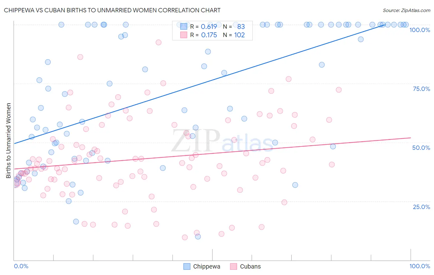 Chippewa vs Cuban Births to Unmarried Women