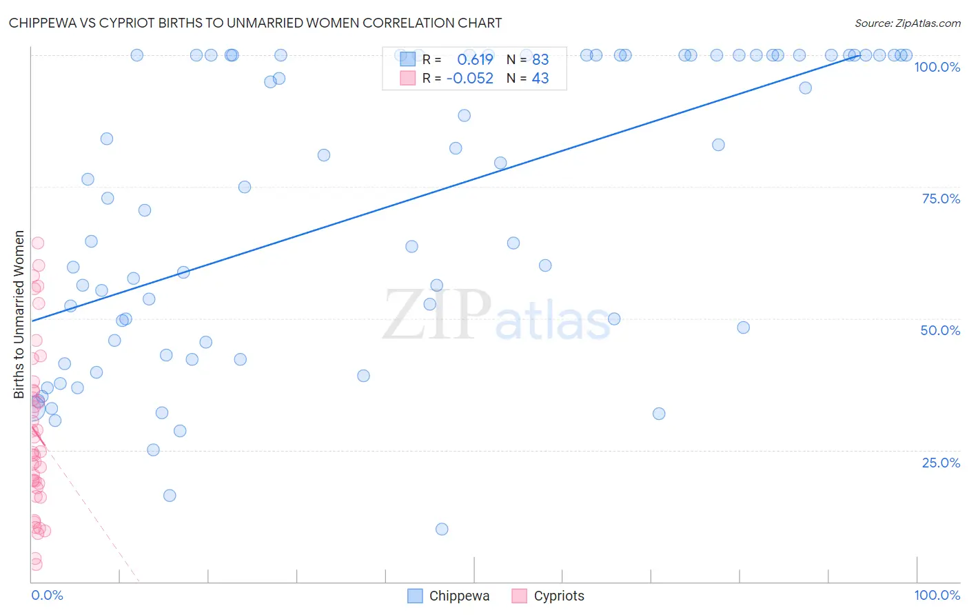 Chippewa vs Cypriot Births to Unmarried Women