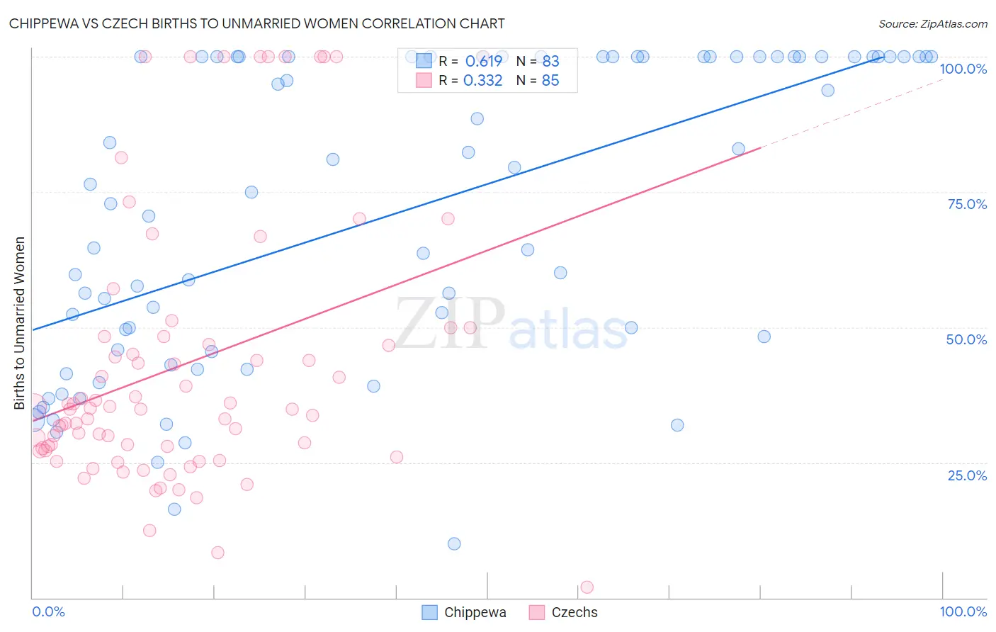 Chippewa vs Czech Births to Unmarried Women