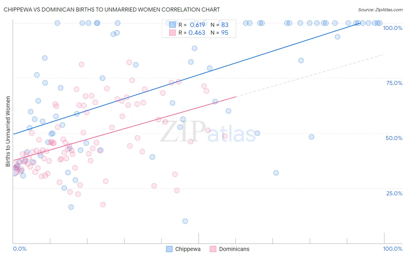 Chippewa vs Dominican Births to Unmarried Women