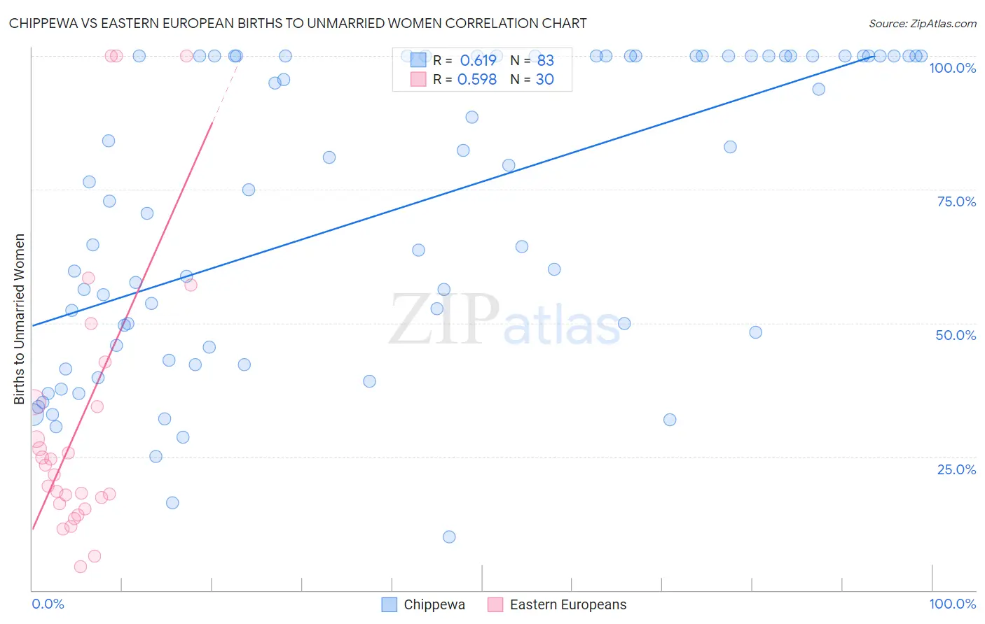 Chippewa vs Eastern European Births to Unmarried Women