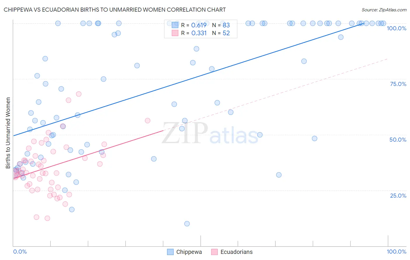 Chippewa vs Ecuadorian Births to Unmarried Women