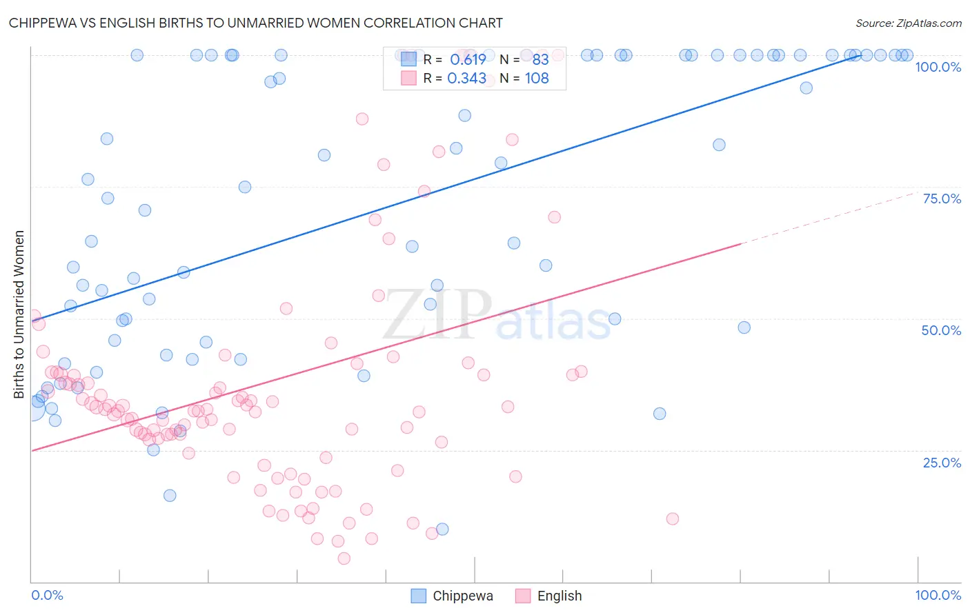 Chippewa vs English Births to Unmarried Women
