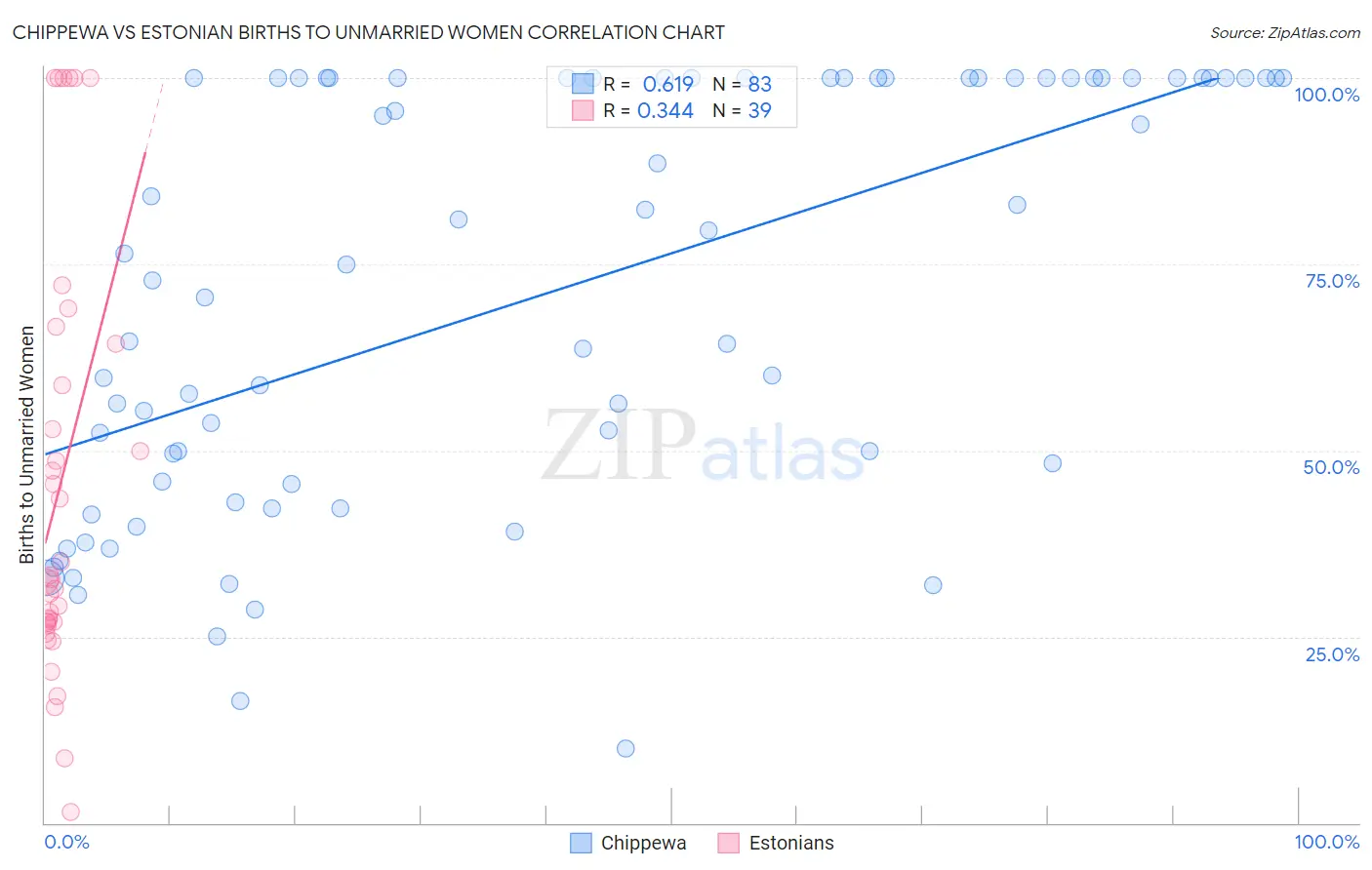 Chippewa vs Estonian Births to Unmarried Women