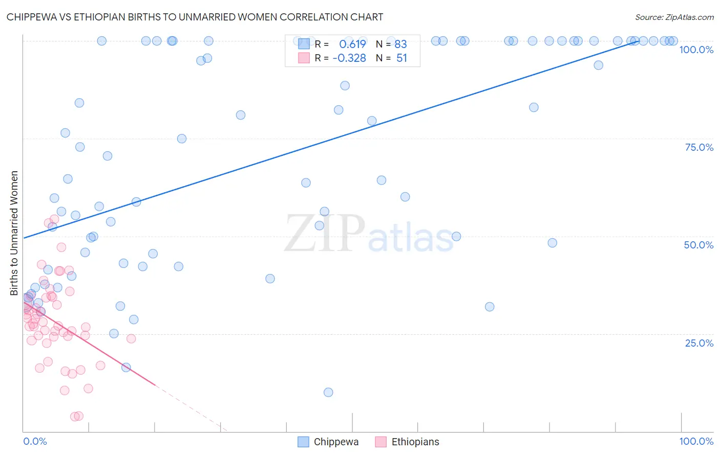 Chippewa vs Ethiopian Births to Unmarried Women