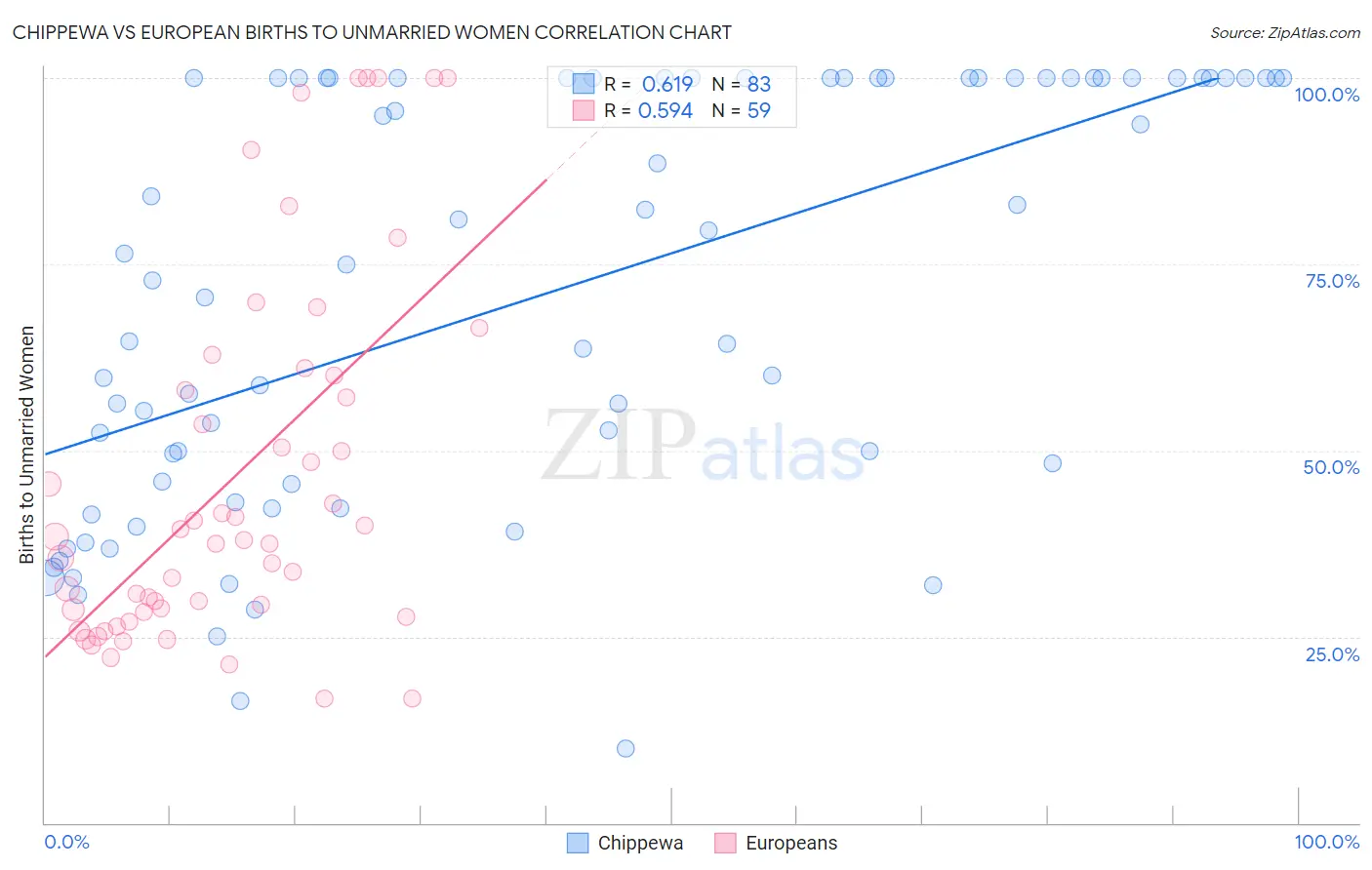 Chippewa vs European Births to Unmarried Women