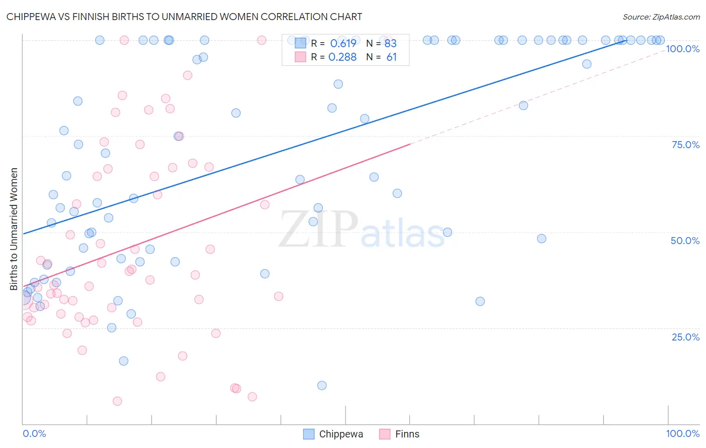 Chippewa vs Finnish Births to Unmarried Women