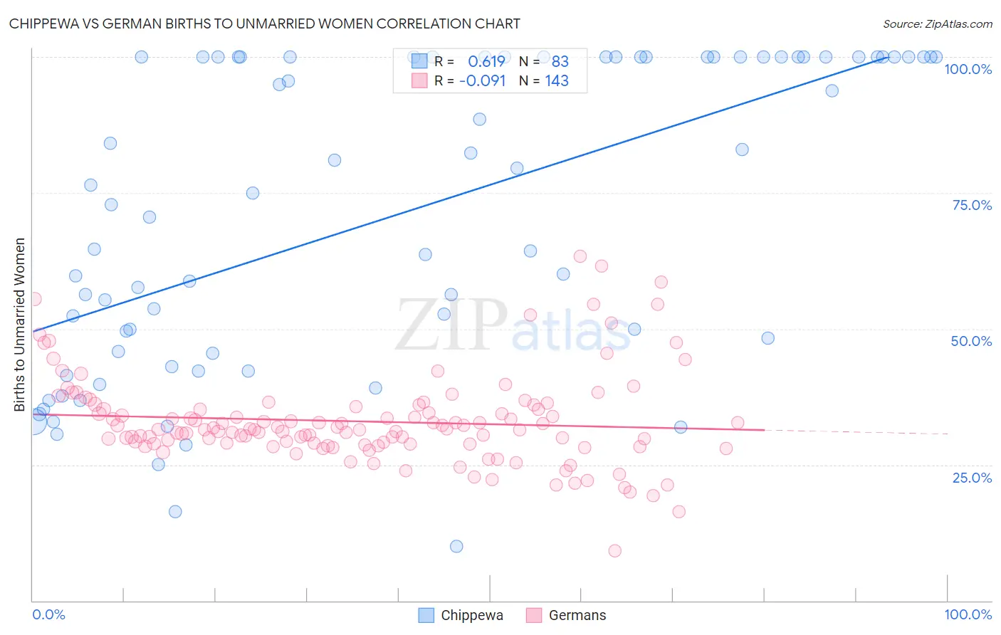 Chippewa vs German Births to Unmarried Women