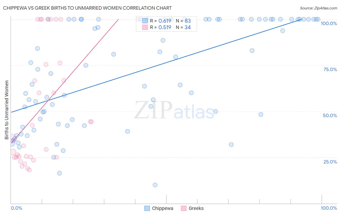 Chippewa vs Greek Births to Unmarried Women