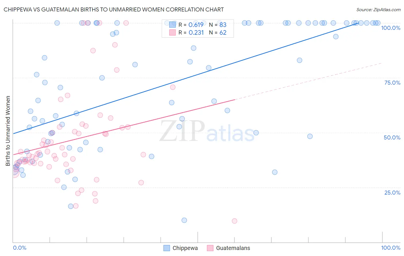 Chippewa vs Guatemalan Births to Unmarried Women