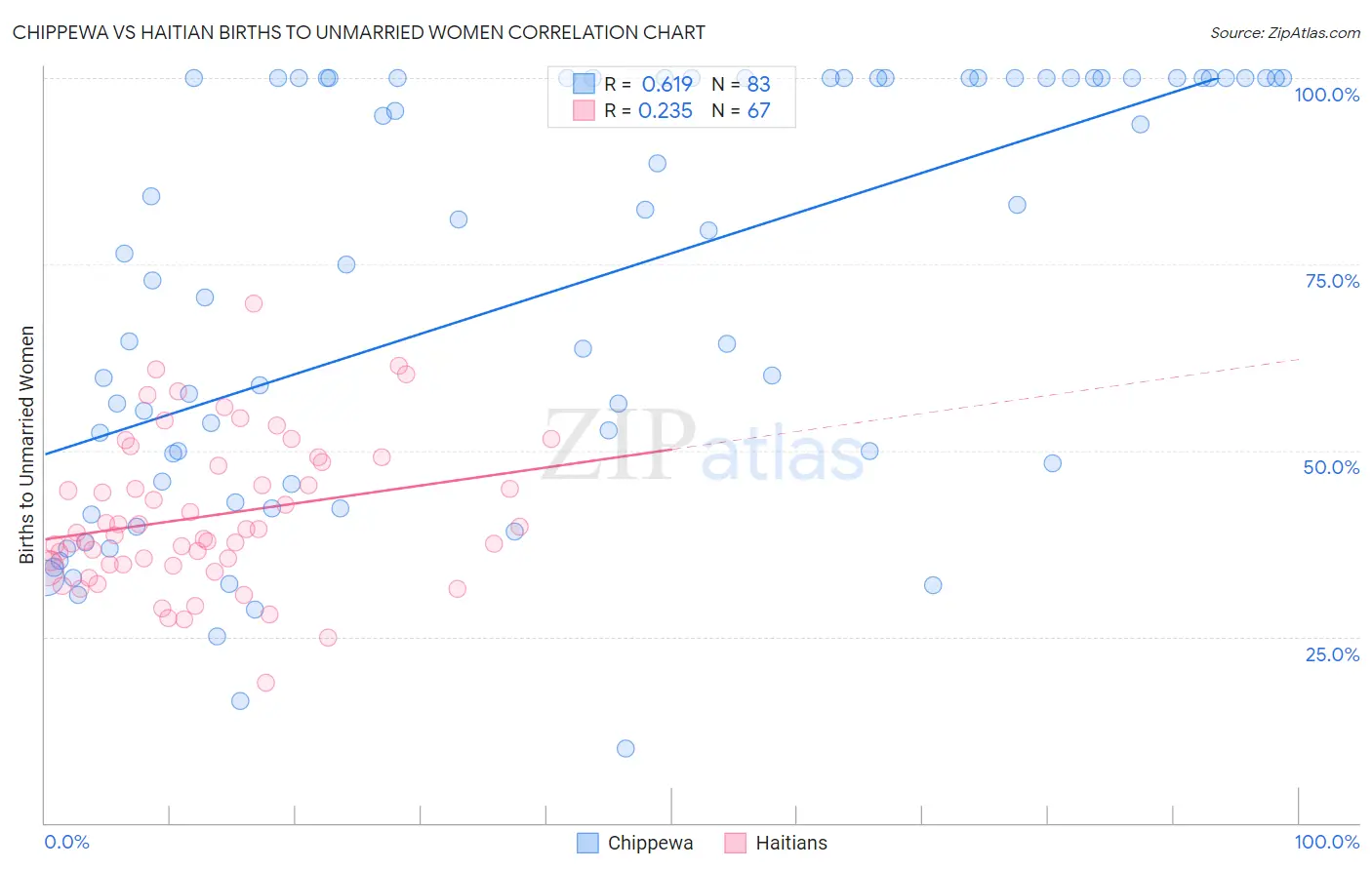 Chippewa vs Haitian Births to Unmarried Women