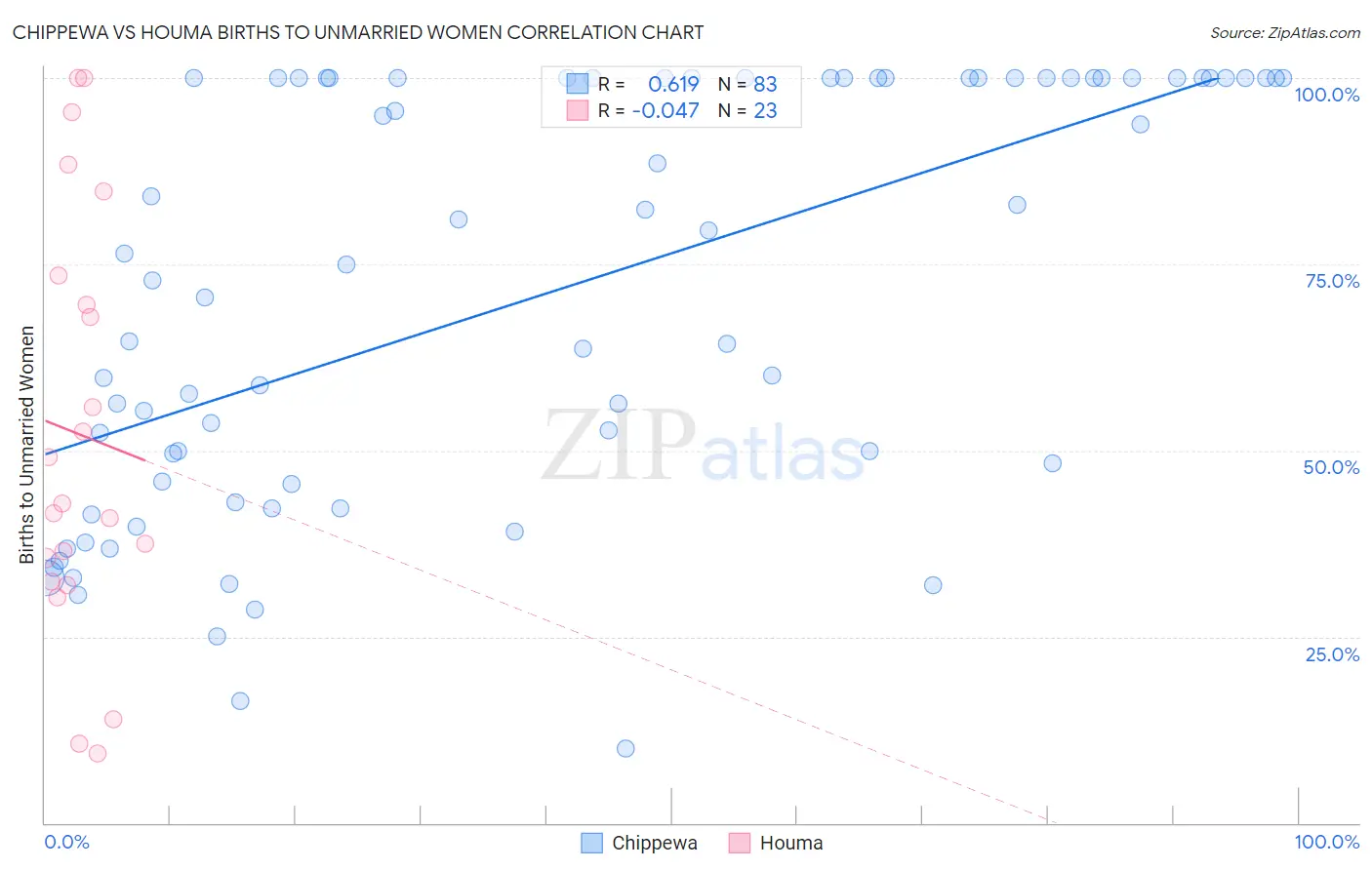 Chippewa vs Houma Births to Unmarried Women