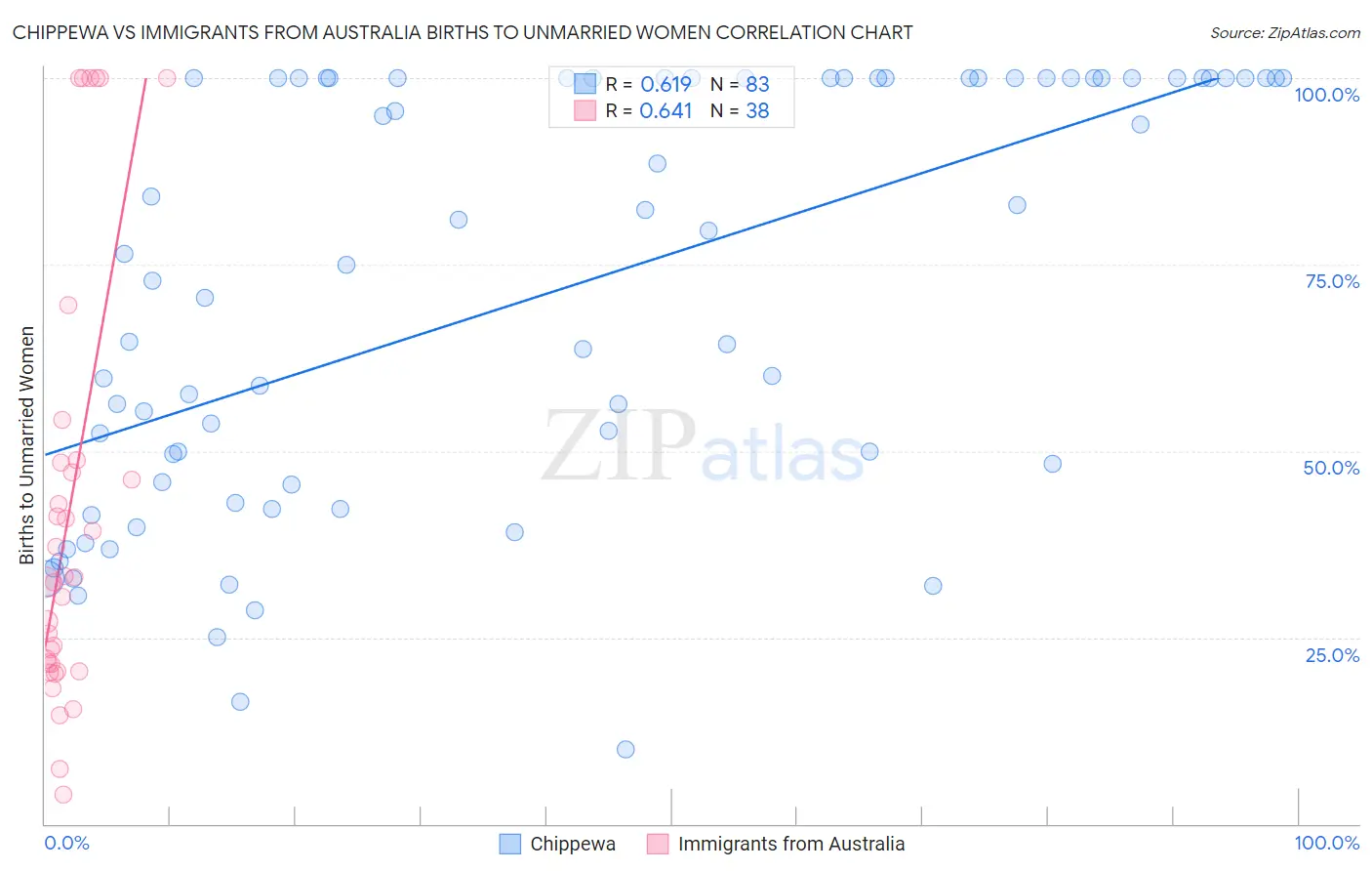 Chippewa vs Immigrants from Australia Births to Unmarried Women