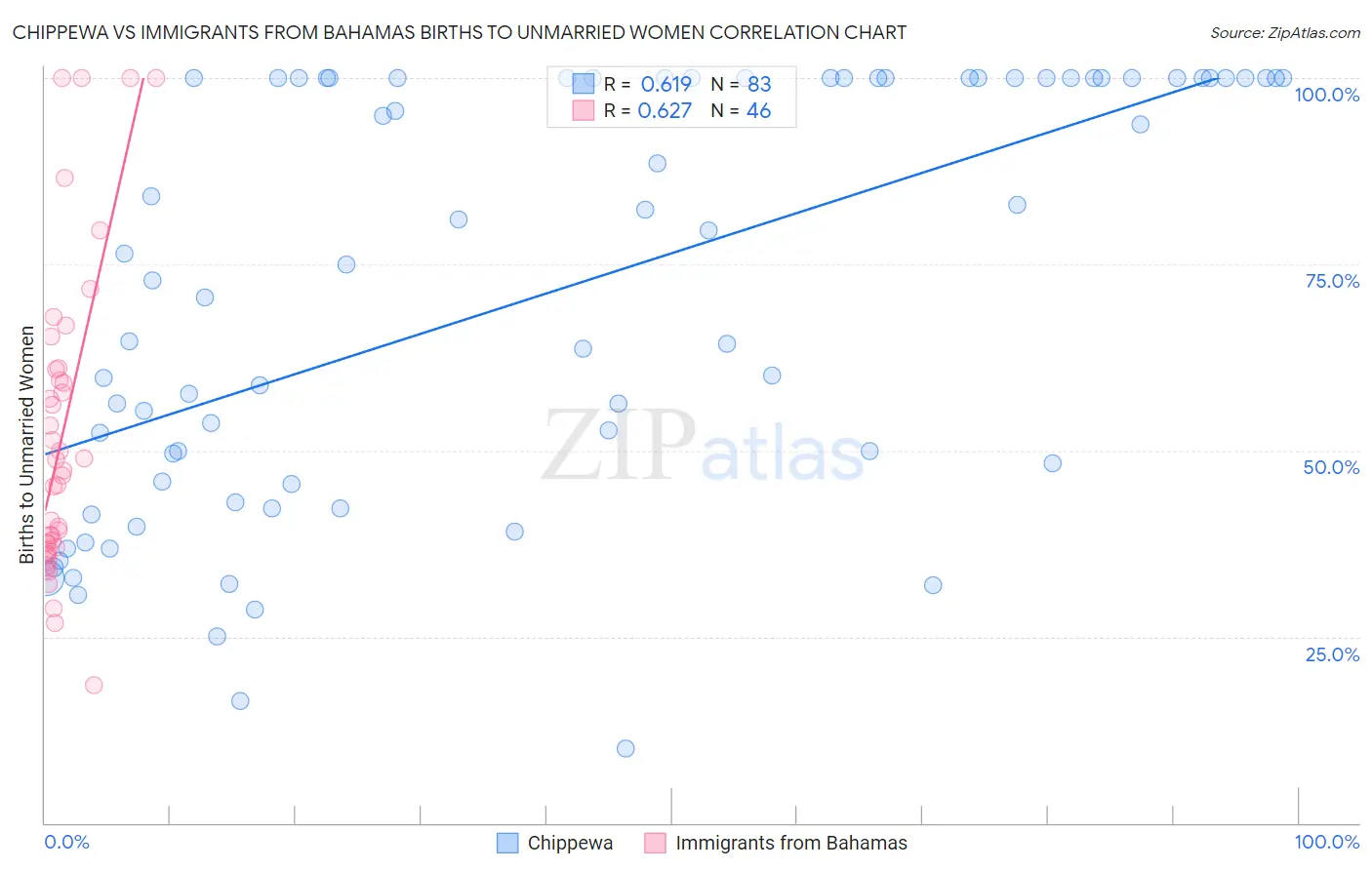 Chippewa vs Immigrants from Bahamas Births to Unmarried Women