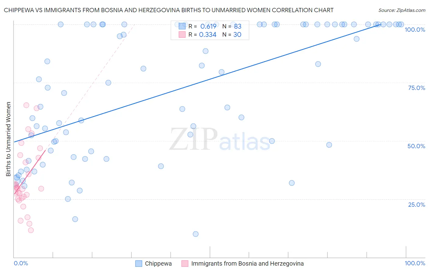Chippewa vs Immigrants from Bosnia and Herzegovina Births to Unmarried Women